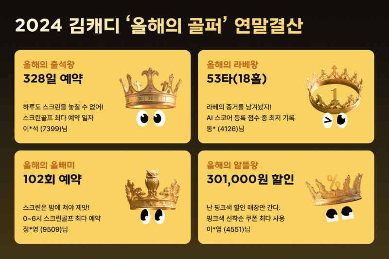 올해의 예약왕 ‘428회’ 스크린골프 방문… 김캐디, 2024 연말결산 ‘올해의 골퍼’ 10인 발표