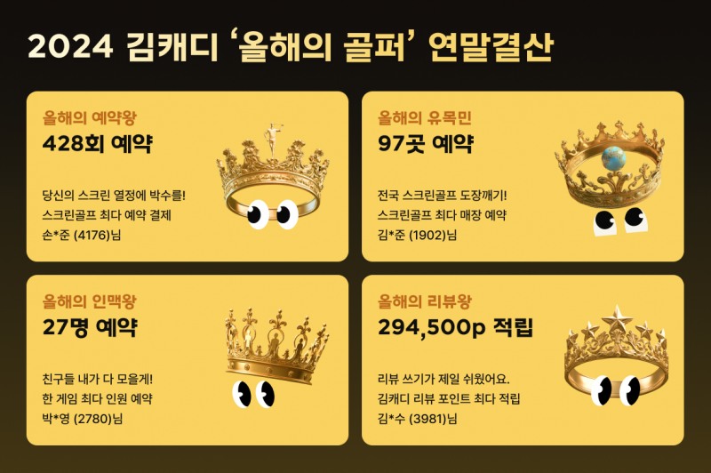 올해의 예약왕 ‘428회’ 스크린골프 방문… 김캐디, 2024 연말결산 ‘올해의 골퍼’ 10인 발표