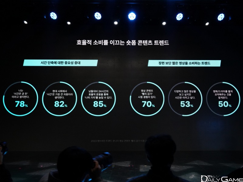 짧고 강렬한 콘텐츠를 선호하는 사람들이 늘어나고 있다.
