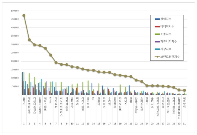 쏠리드, 통신장비 상장기업 브랜드평판 1월 빅데이터 분석 1위