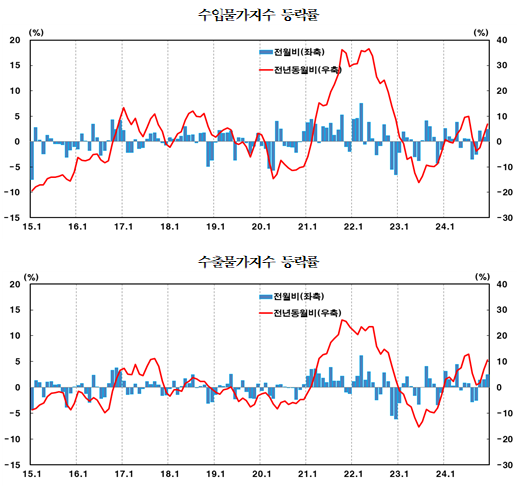 12월 수입물가 전년비 7% 올라 상승 폭 확대...순상품교역조건 18개월 연속 상승 - 한은