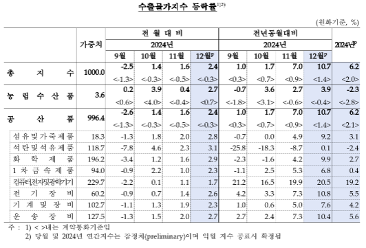 12월 수입물가 전년비 7% 올라 상승 폭 확대...순상품교역조건 18개월 연속 상승 - 한은