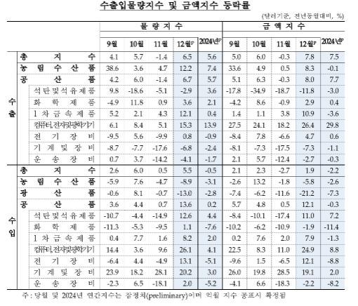12월 수입물가 전년비 7% 올라 상승 폭 확대...순상품교역조건 18개월 연속 상승 - 한은
