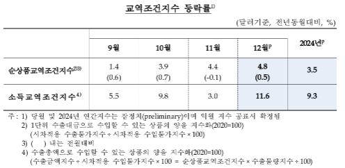 12월 수입물가 전년비 7% 올라 상승 폭 확대...순상품교역조건 18개월 연속 상승 - 한은