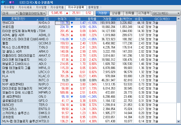 (상보) 엔비디아 1.1% 하락에도 반도체지수 0.5% 상승