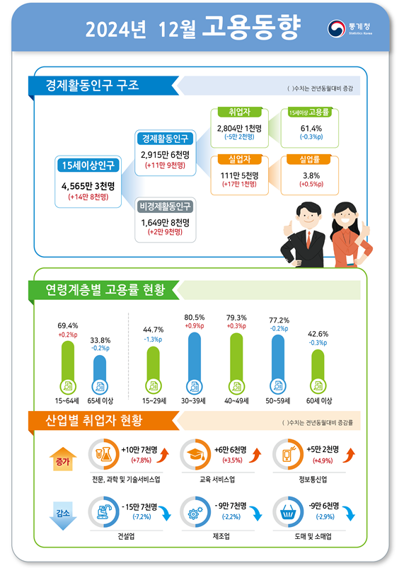 (1보) 취업자 3년10개월만에 감소 전환...12월 취업자 5.2만명 줄어