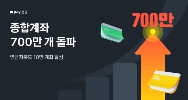 지난해 12월 기준 누적 카카오페이증권의 종합계좌 수가 700만 개를 돌파했다. ⓒ 카카오페이증권