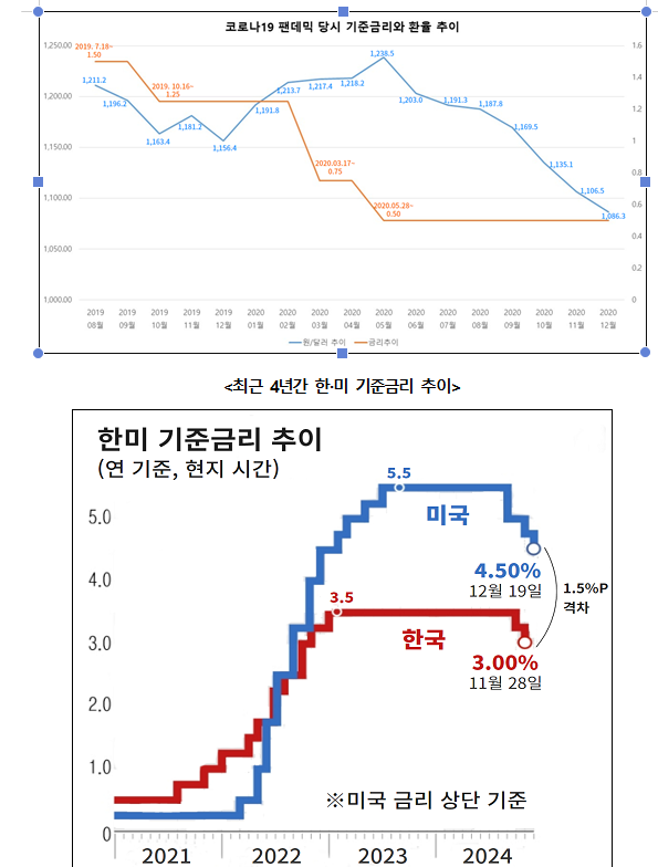 통화당국 금리인하 결단만 나라를 위기에서 구할 수 있어..윤석열 내란에 경제 더욱 어려워져 - 민주 정일영