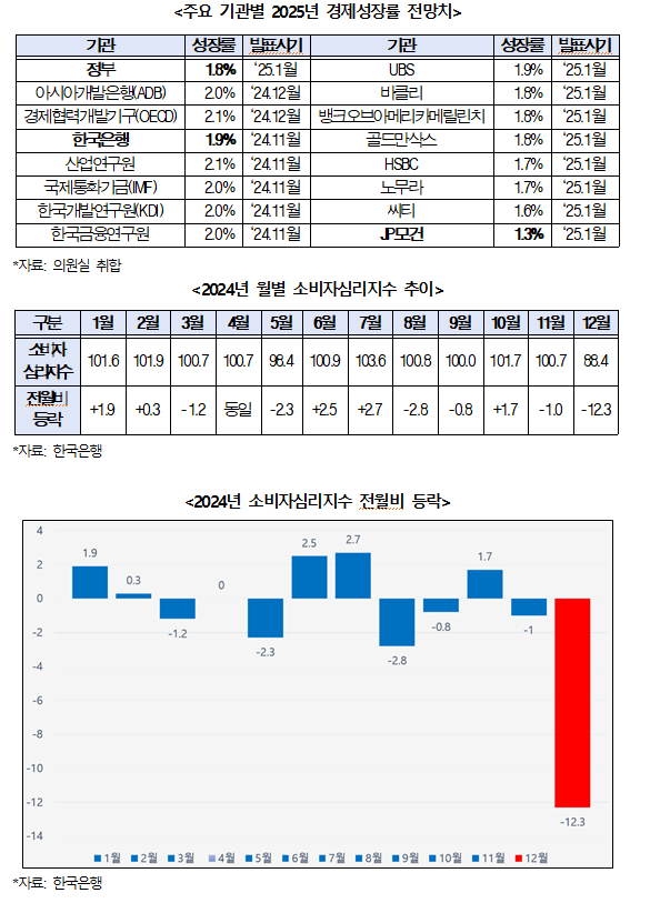 통화당국 금리인하 결단만 나라를 위기에서 구할 수 있어..윤석열 내란에 경제 더욱 어려워져 - 민주 정일영