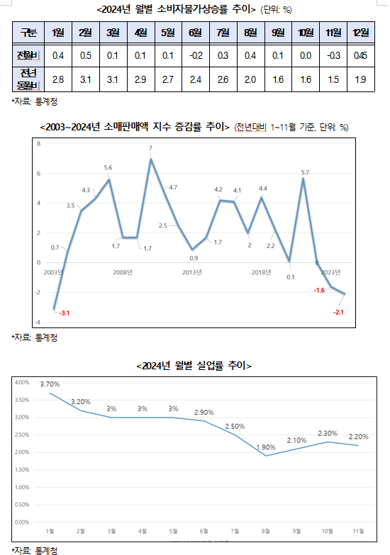 통화당국 금리인하 결단만 나라를 위기에서 구할 수 있어..윤석열 내란에 경제 더욱 어려워져 - 민주 정일영