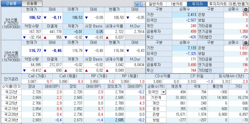 자료: 국고채 금리와 국채선물 가격의 오후 3시 45분 현재 상황...출처: 코스콤 CHECK