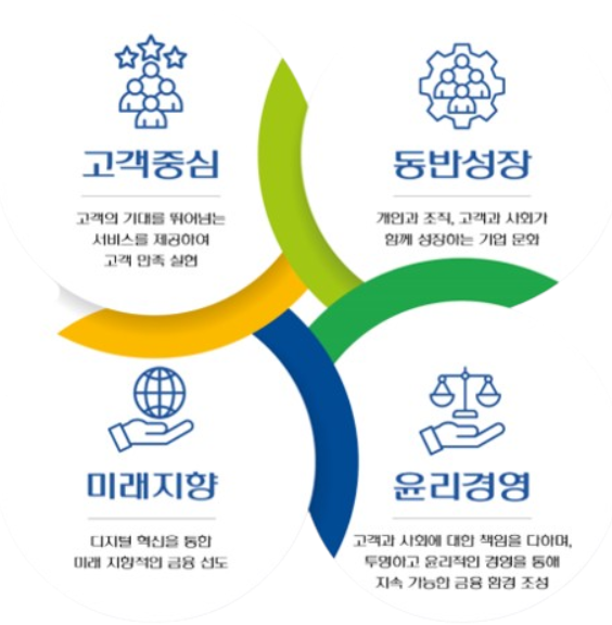 NH농협캐피탈이 새로운 비전으로 '고객과 함께 비상하는 미래금융 파트너'를 발표했다. ⓒ NH농협캐피탈