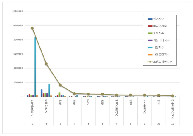 현대글로비스, 항공화물운송 상장기업 브랜드평판 1월 빅데이터 분석 1위