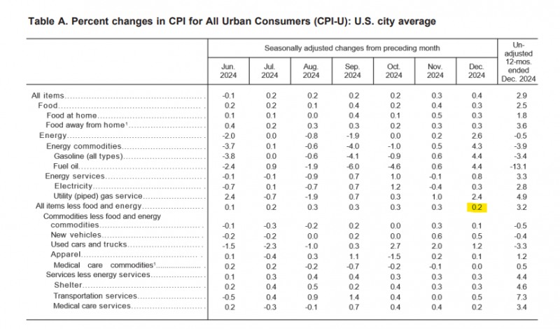 (상보) 미 12월 근원 CPI, 전월비 0.2% 올라 예상 부합