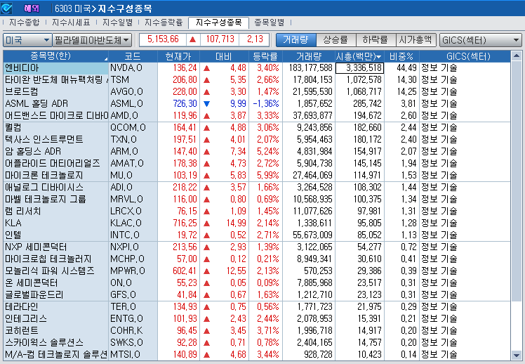 (상보) 엔비디아 3.4% 오르자 반도체지수 2.1% 상승