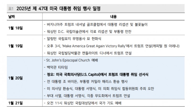 트럼프 행정명령, 금융과 산업재 수혜 예상...시장 중심은 기술주 - 메리츠證