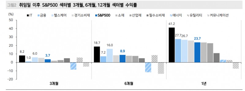 트럼프 행정명령, 금융과 산업재 수혜 예상...시장 중심은 기술주 - 메리츠證