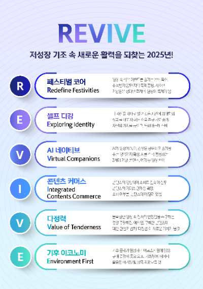 신한카드는 고객의 결제 데이터와 소셜 데이터 분석을 통해 2025년 소비 트렌드 키워드로 'R.E.V.I.V.E'를 제시했다. ⓒ 신한카드