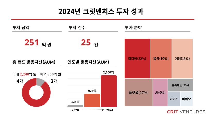 (제공=크릿벤처스).