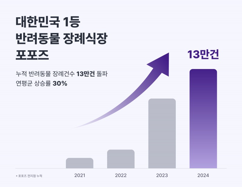 제공=포포즈