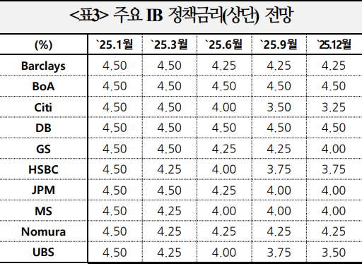 미국 신정부, 추가 정책완화 제약 가능성...현재 미국 고용·물가 양방향 위험 균형 - 국금센터