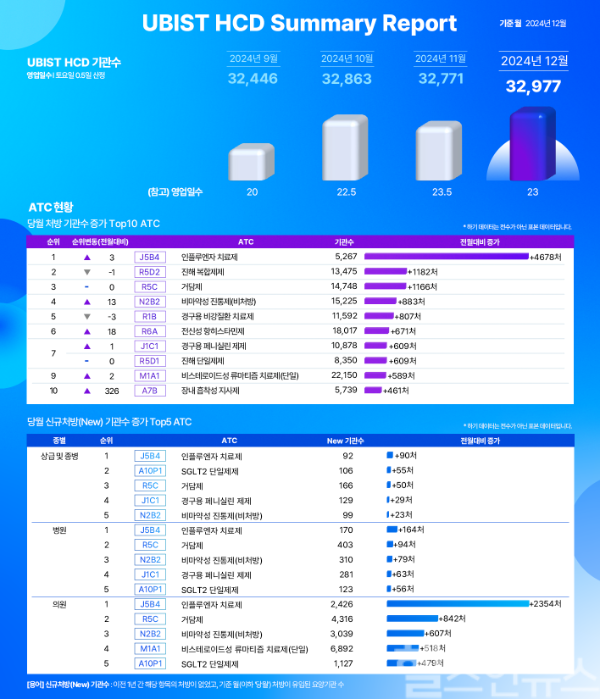유비케어 ‘UBIST HCD’, 12월 서머리 리포트 발표... 독감치료제 처방↑