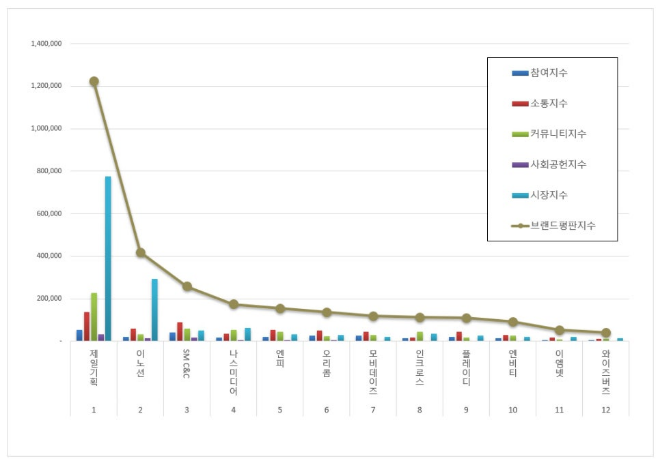 제일기획, 광고 상장기업 브랜드평판 1월 빅데이터 분석 1위... "평판지수 5.32% 상승"