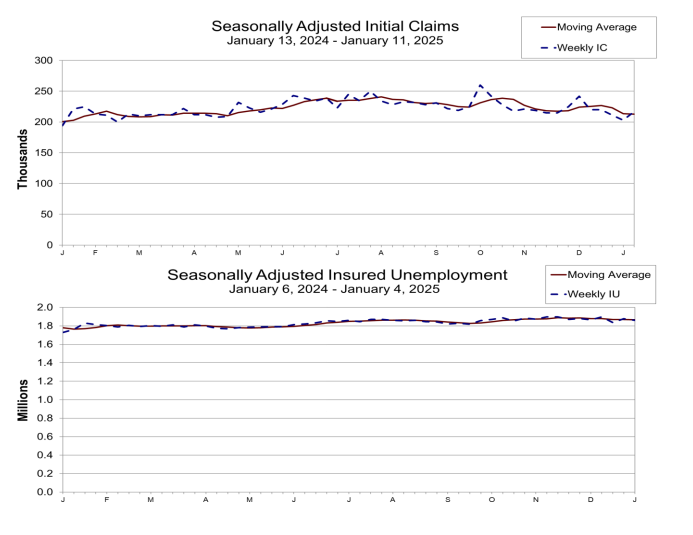 (상보) 미 주간 신규실업 21만7천명으로 예상 상회