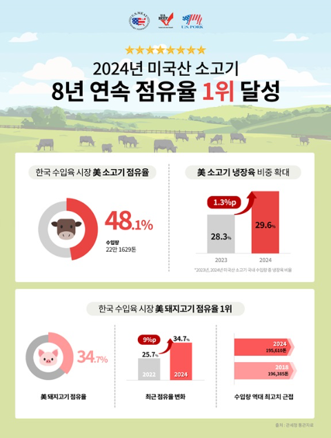미국산 소고기, 수입량·점유율 8년 연속 1위 달성