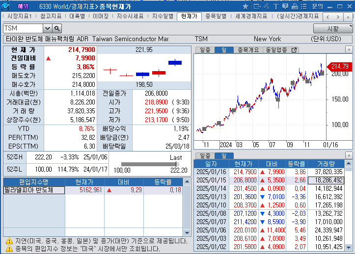 (상보) '기대이상 호실적' TSMC 4% 급등 마감
