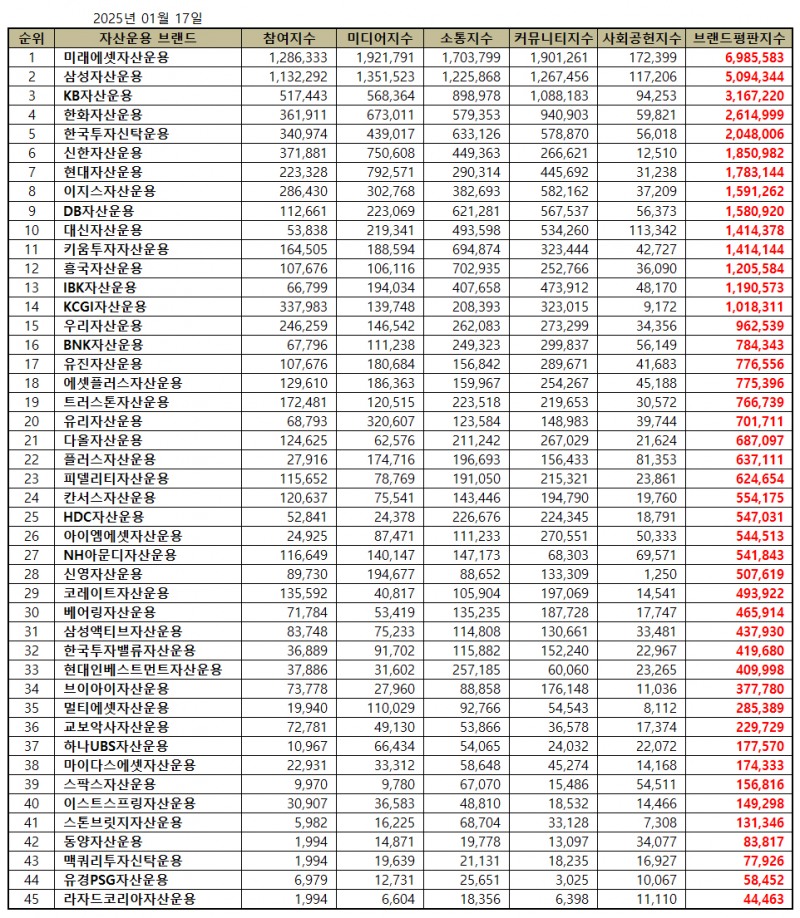 미래에셋자산운용, 자산운용사 브랜드평판 1월...1위
