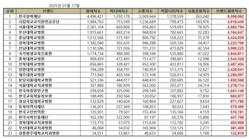 한국장학재단, 교육부 공공기관 브랜드평판 1월...1위