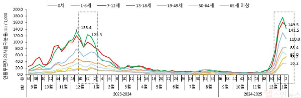 최근 2개절기(23-24절기⁓24-25절기) 연령별 인플루엔자 의사환자 발생 현황 (질병관리청 제공)