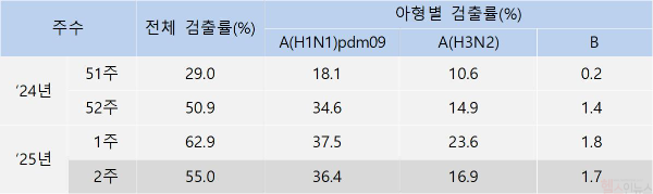 최근 4주 인플루엔자바이러스 아형별 검출현황 (질병관리청 제공)