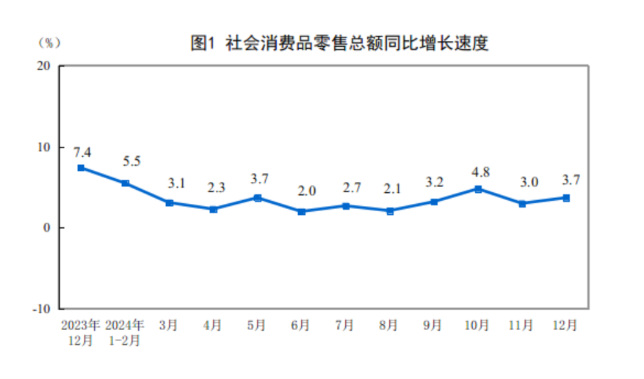 (상보) 중국 12월 소매판매 전년비 3.7% 늘며 예상(3.5%) 상회..산업생산 전년비 6.2% 늘며 예상(5.4%) 상회