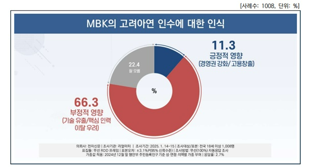 국민 55% “MBK의 고려아연 인수, 부정적 노사관계 심화 전망”