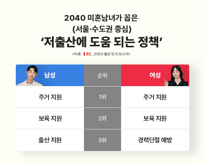 결혼정보회사 듀오, 서울·수도권 미혼남녀 2000명 대상 ‘출산 인식 보고서’ 공개