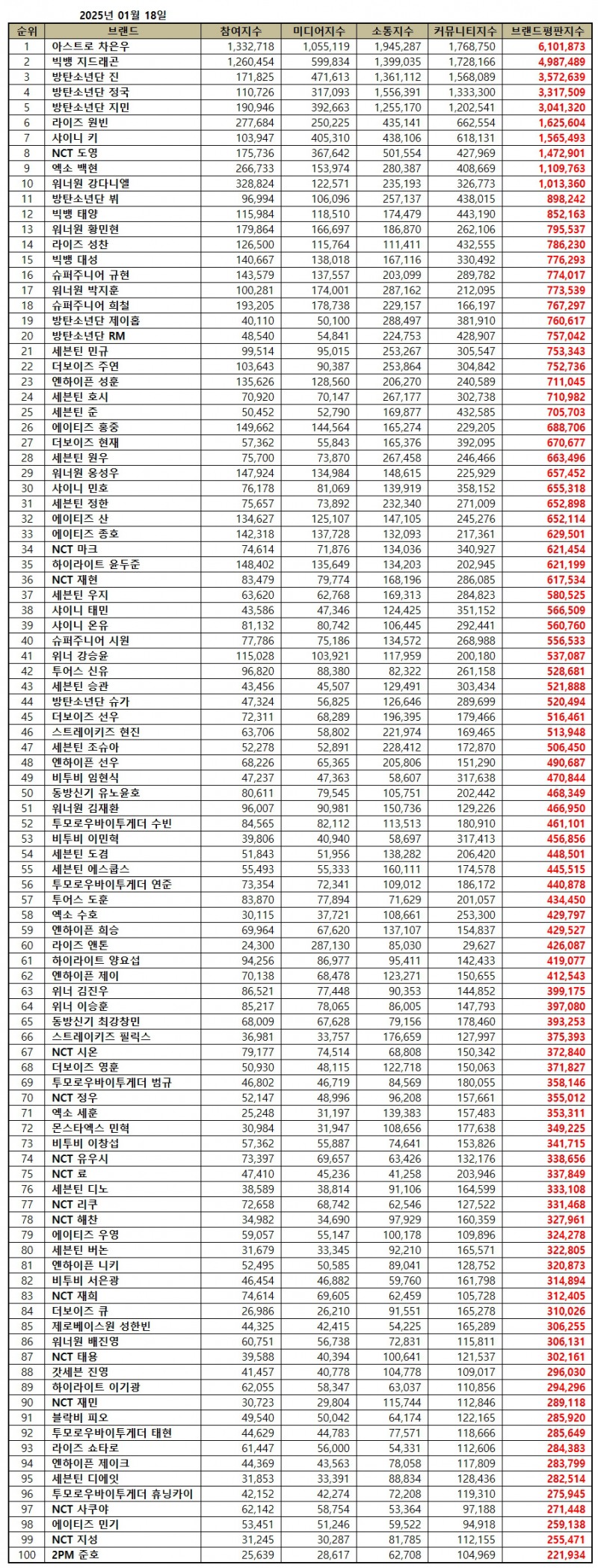 아스트로 차은우, 보이그룹 개인 브랜드평판 1월...1위