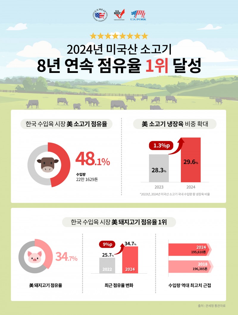 미국산 소고기 수입량·점유율 8년 연속 1위 기록