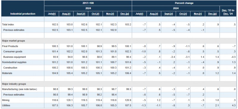 (상보) 미 12월 산업생산 전월비 0.9% 증가, 예상 대폭 상회