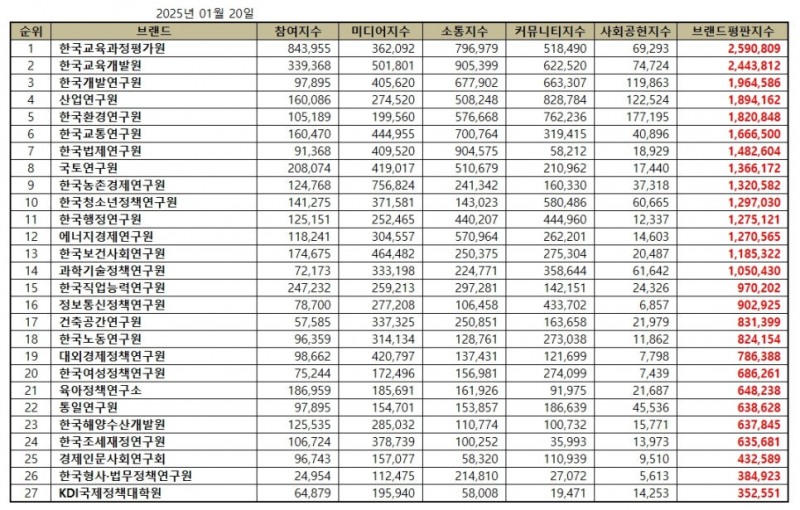 한국교육과정평가원, 국무조정실 공공기관 브랜드평판 1월...1위