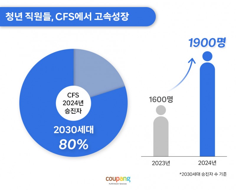 청년 직원들, CFS에서 고속성장