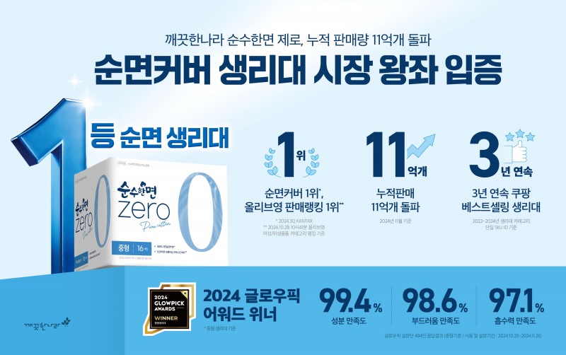깨끗한나라 순수한면 제로, 누적 판매량 11억 개 돌파