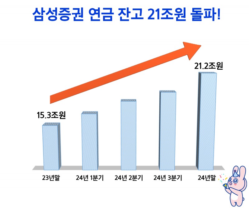 삼성증권 작년 연금잔고 6조 증가하며 총잔고 21조 돌파