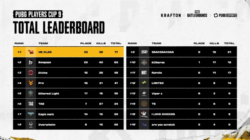 펍지 플레이어스 컵 9 순위(사진=중계 화면 캡처).
