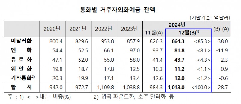 작년 12월말 외화예금 1013억달러로 전월비 28.7억달러↑...3개월 만에 증가 전환 - 한은