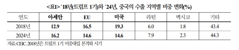트럼프 2기, 미중 대립 비관세 영역서 격화되고 한국경제 부담 한층 커질 가능성 - 국금센터