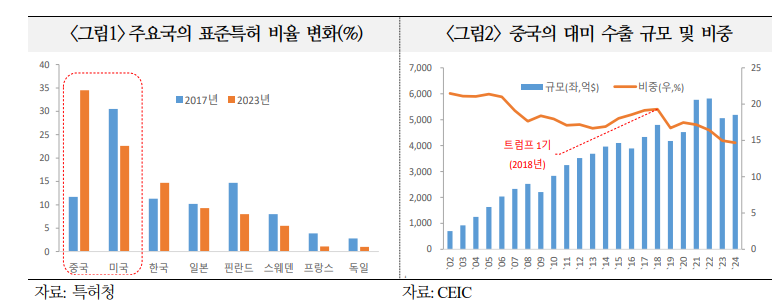 트럼프 2기, 미중 대립 비관세 영역서 격화되고 한국경제 부담 한층 커질 가능성 - 국금센터