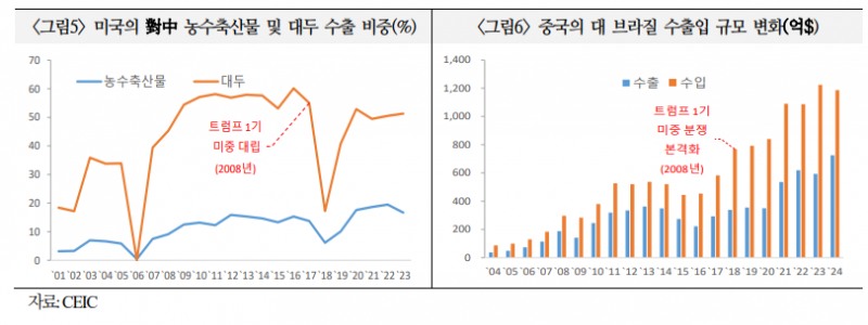 트럼프 2기, 미중 대립 비관세 영역서 격화되고 한국경제 부담 한층 커질 가능성 - 국금센터