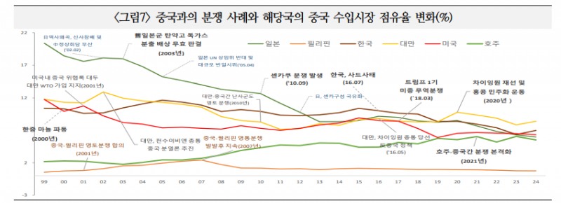 트럼프 2기, 미중 대립 비관세 영역서 격화되고 한국경제 부담 한층 커질 가능성 - 국금센터